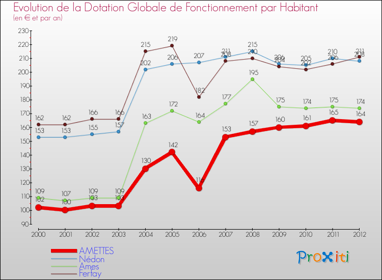 Evolution et montant de la dotation globale de fonctionnement par Habitant pour AMETTES et les communes proches Comparaison des dotations globales de fonctionnement par habitant pour AMETTES et les communes voisines
