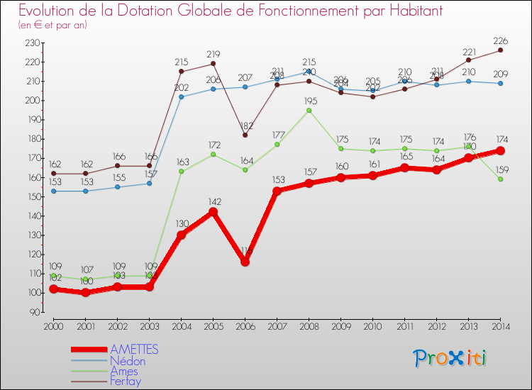 Evolution et montant de la dotation globale de fonctionnement par Habitant pour AMETTES et les communes proches de 2000 à 2014. Comparaison des dotations globales de fonctionnement par habitant pour AMETTES et les communes voisines de 2000 à 2014.