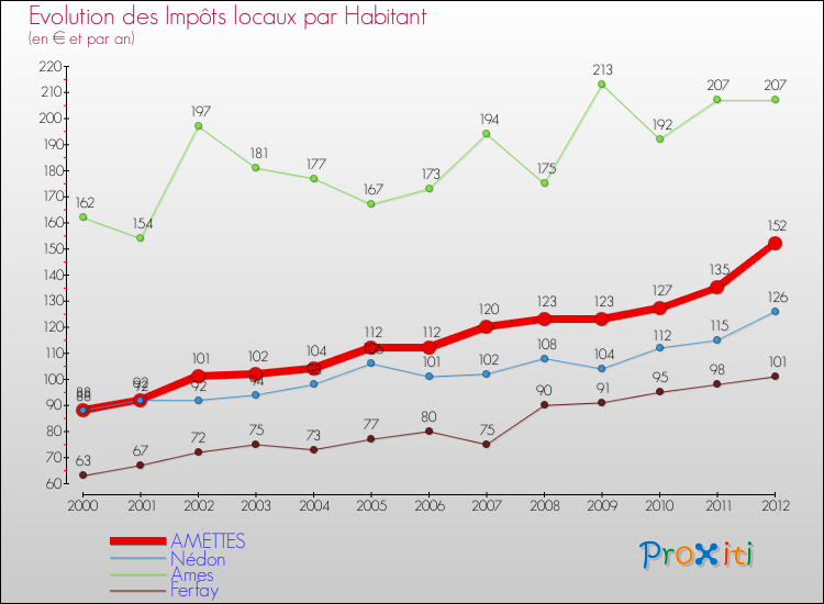 Evolution et montant des impôts locaux par Habitant pour AMETTES et les communes proches Comparaison des impôts locaux par habitant pour AMETTES et les communes voisines