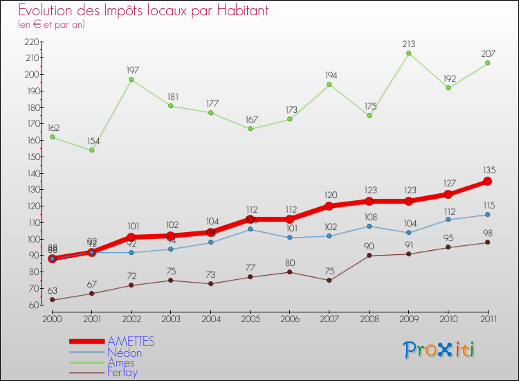 Evolution et montant des impôts locaux par Habitant pour AMETTES et les communes proches Comparaison des impôts locaux par habitant pour AMETTES et les communes voisines