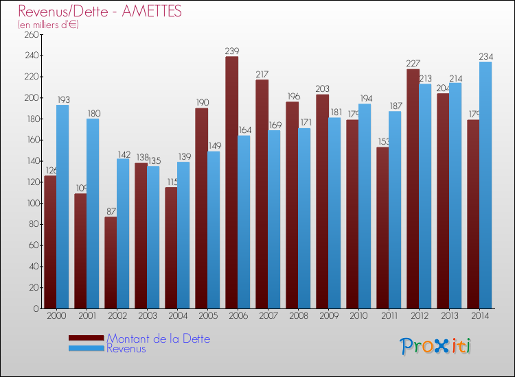 Evolution comparée de la dette et des revenus pour la commune de AMETTES de 2000 à 2014 Comparaison de la dette et des revenus pour AMETTES de 2000 à 2014