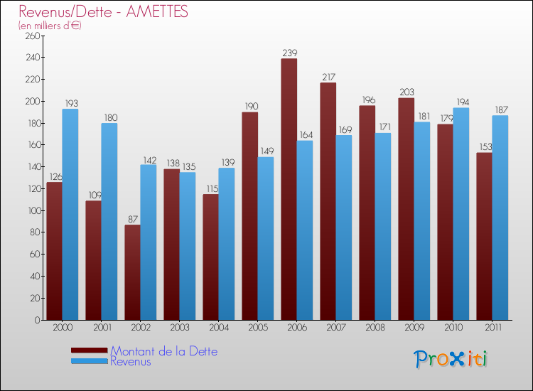 Evolution comparée de la dette et des revenus pour la commune de AMETTES de 2000 à 2011 Comparaison de la dette et des revenus pour AMETTES de 2000 à 2011