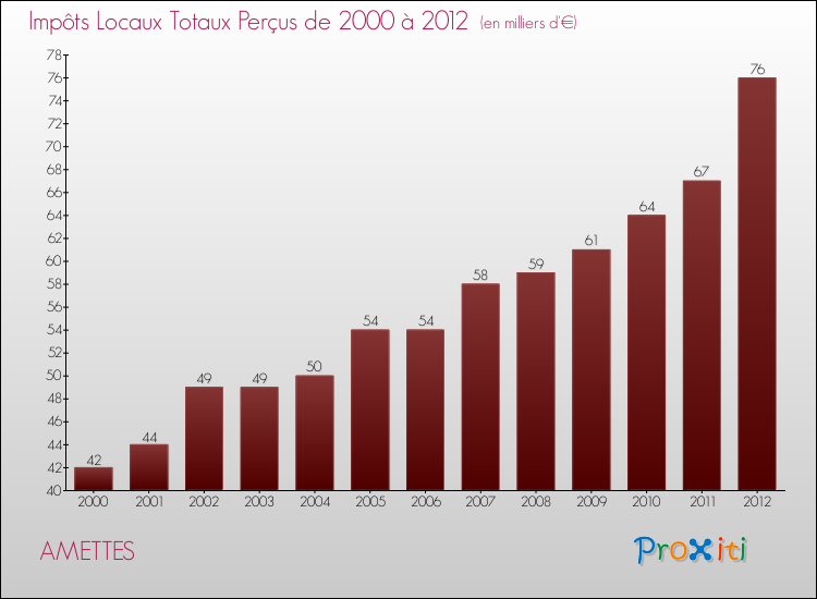 Evolution des Impôts Locaux pour la commune de AMETTES de 2000 à 2012 Evolution des Impôts Locaux pour AMETTES de 2000 à 2012