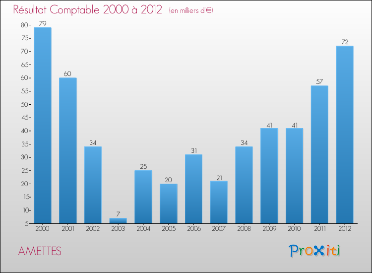 Evolution du résultat comptable pour la commune de AMETTES de 2000 à 2012 Evolution du résultat comptable pour AMETTES de 2000 à 2012