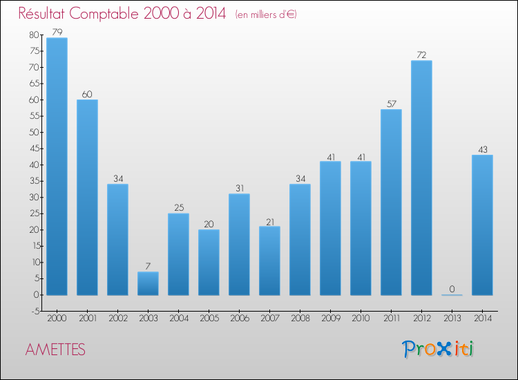 Evolution du résultat comptable pour la commune de AMETTES de 2000 à 2014 Evolution du résultat comptable pour AMETTES de 2000 à 2014