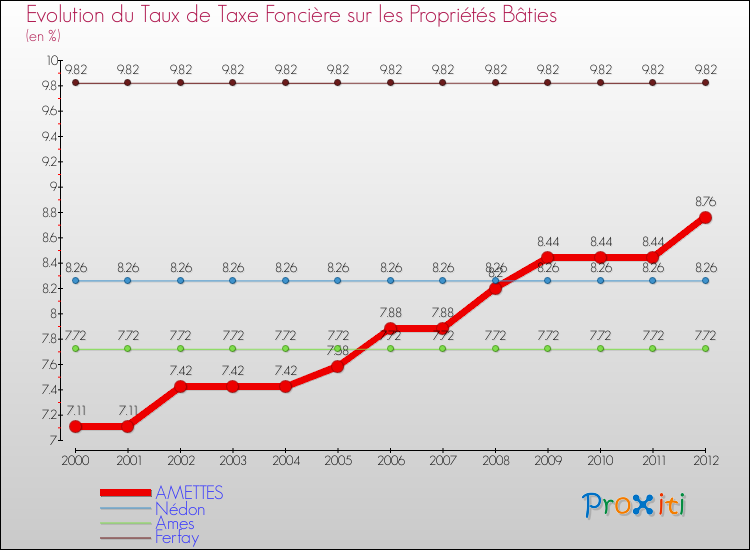 Evolution du taux de la taxe foncière sur le bati pour AMETTES et les communes proches de 2000 à 2012 Comparaison des taux de taxe foncière sur le bati pour AMETTES et les communes voisines de 2000 à 2012