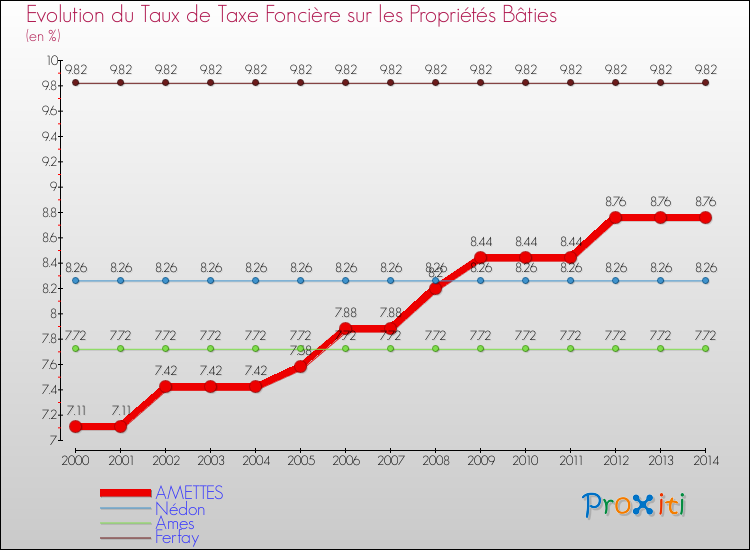 Evolution du taux de la taxe foncière sur le bati pour AMETTES et les communes proches de 2000 à 2014 Comparaison des taux de taxe foncière sur le bati pour AMETTES et les communes voisines de 2000 à 2014