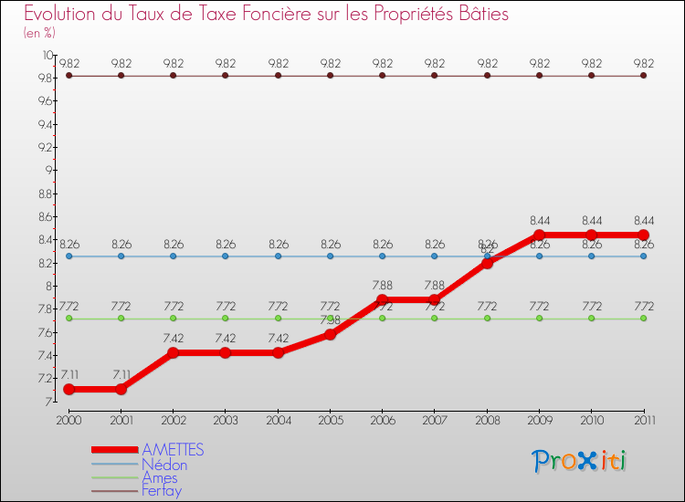 Evolution du taux de la taxe foncière sur le bati pour AMETTES et les communes proches Comparaison des taux de taxe foncière sur le bati pour AMETTES et les communes voisines