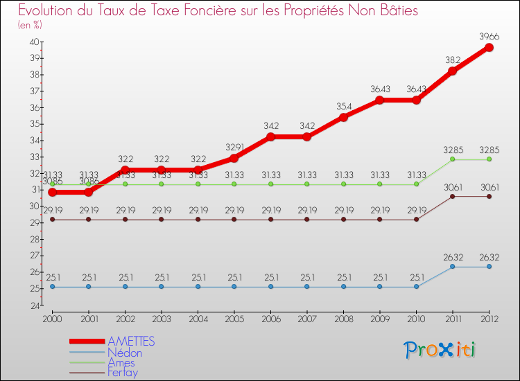 Evolution du taux de la taxe foncière sur les immeubles et terrains non batis pour AMETTES et les communes proches de 2000 à 2012 Comparaison des taux de la taxe foncière sur les immeubles et terrains non batis pour AMETTES et les communes voisines de 2000 à 2012