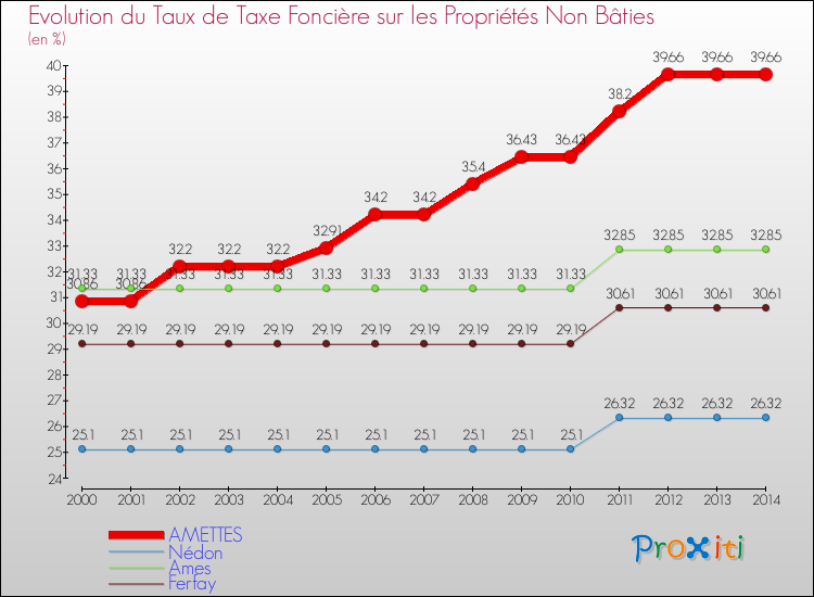 Evolution du taux de la taxe foncière sur les immeubles et terrains non batis pour AMETTES et les communes proches de 2000 à 2014 Comparaison des taux de la taxe foncière sur les immeubles et terrains non batis pour AMETTES et les communes voisines de 2000 à 2014