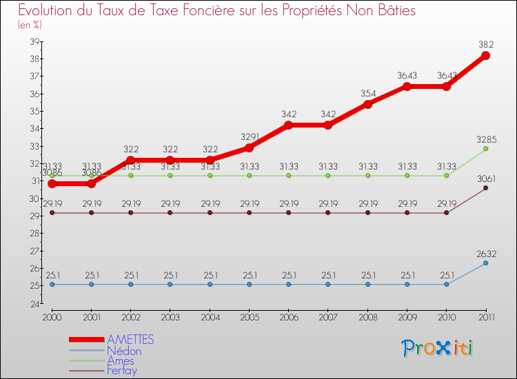 Evolution du taux de la taxe foncière sur les immeubles et terrains non batis pour AMETTES et les communes proches Comparaison des taux de la taxe foncière sur les immeubles et terrains non batis pour AMETTES et les communes voisines