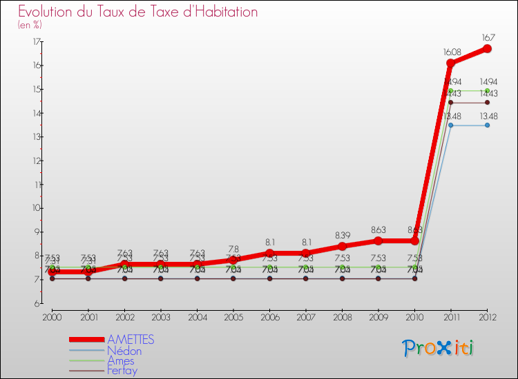 Evolution du taux de la taxe d'habitation pour AMETTES et les communes proches Comparaison des taux de la taxe d'habitation pour AMETTES et les communes voisines