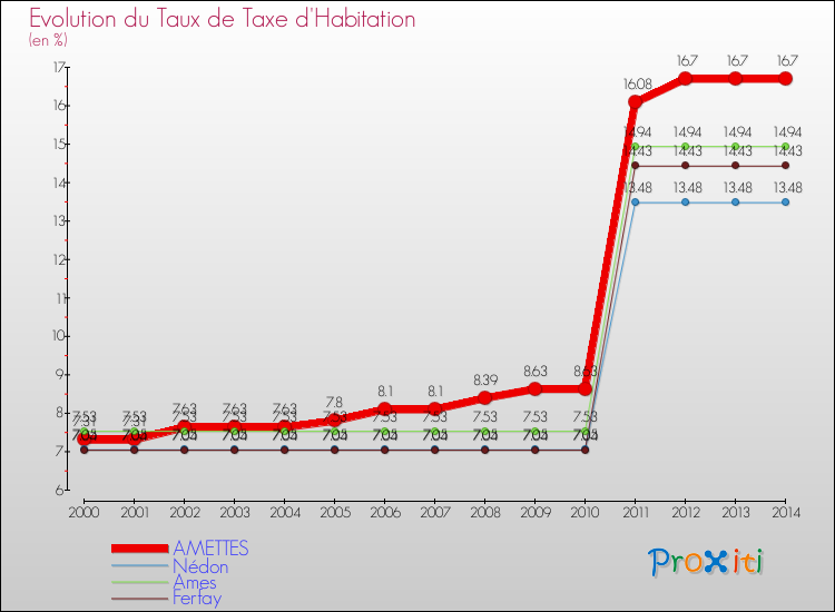 Evolution du taux de la taxe d'habitation pour AMETTES et les communes proches de 2000 à 2014 Comparaison des taux de la taxe d'habitation pour AMETTES et les communes voisines de 2000 à 2014