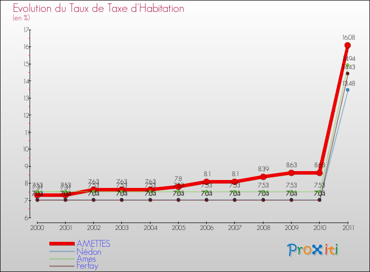 Evolution du taux de la taxe d'habitation pour AMETTES et les communes proches Comparaison des taux de la taxe d'habitation pour AMETTES et les communes voisines