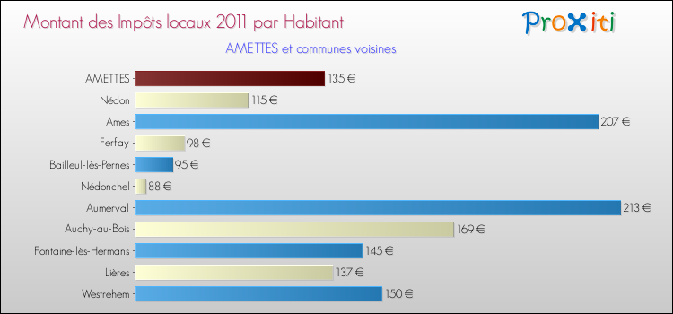 Montant des impôts locaux par Habitant pour AMETTES et les communes proches Comparaison des impôts locaux par habitant pour AMETTES et les communes voisines