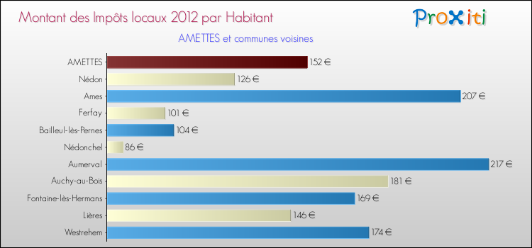 Montant des impôts locaux par Habitant pour AMETTES et les communes proches Comparaison des impôts locaux par habitant pour AMETTES et les communes voisines