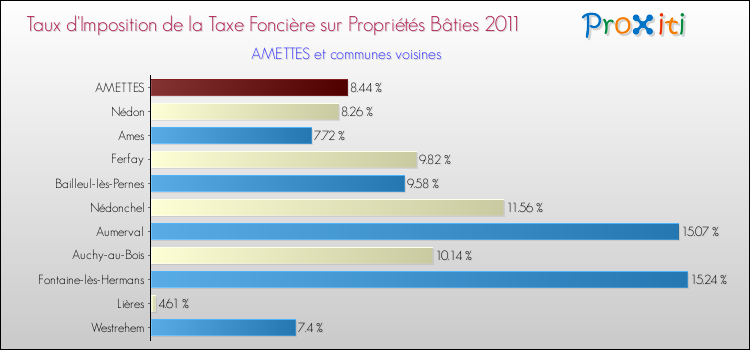Taux d'imposition de la taxe foncière sur le bati 2011 pour AMETTES et les communes proches Comparaison des taux d'imposition de la taxe foncière sur le bati 2011 pour AMETTES et les communes voisines