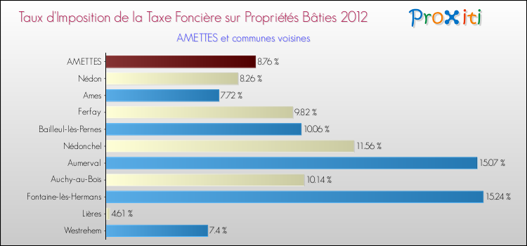 Taux d'imposition de la taxe foncière sur le bati 2012 pour AMETTES et les communes proches Comparaison des taux d'imposition de la taxe foncière sur le bati 2012 pour AMETTES et les communes voisines