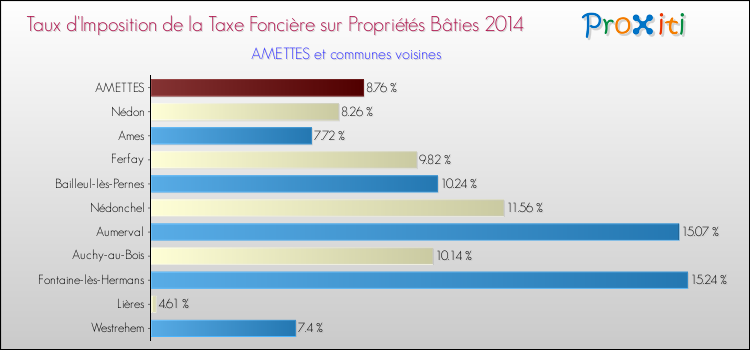 Taux d'imposition de la taxe foncière sur le bati 2014 pour AMETTES et les communes proches Comparaison des taux d'imposition de la taxe foncière sur le bati 2014 pour AMETTES et les communes voisines