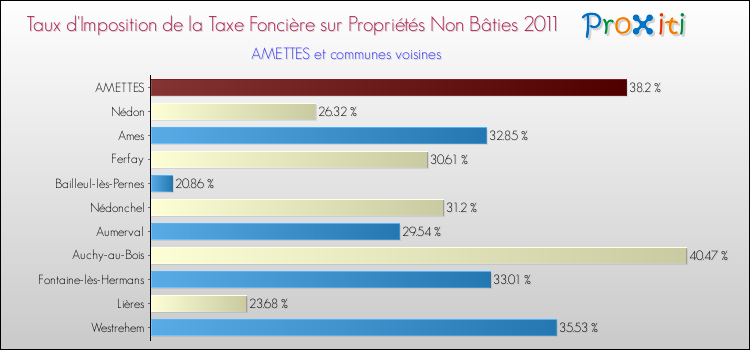 Taux d'imposition de la taxe foncière sur les immeubles et terrains non batis 2011 pour AMETTES et les communes proches Comparaison des taux d'imposition de la taxe foncière sur les immeubles et terrains non batis 2011 pour AMETTES et les communes voisines