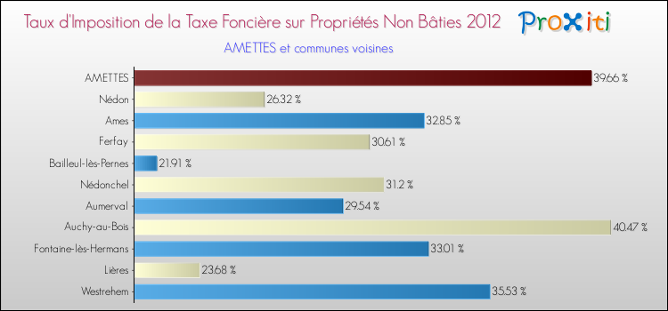 Taux d'imposition de la taxe foncière sur les immeubles et terrains non batis 2012 pour AMETTES et les communes proches Comparaison des taux d'imposition de la taxe foncière sur les immeubles et terrains non batis 2012 pour AMETTES et les communes voisines