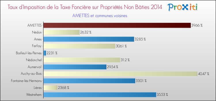 Taux d'imposition de la taxe foncière sur les immeubles et terrains non batis 2014 pour AMETTES et les communes proches Comparaison des taux d'imposition de la taxe foncière sur les immeubles et terrains non batis 2014 pour AMETTES et les communes voisines