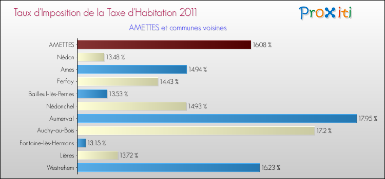 Taux d'imposition de la taxe d'habitation 2011 pour AMETTES et les communes proches Comparaison des taux d'imposition de la taxe d'habitation 2011 pour AMETTES et les communes voisines