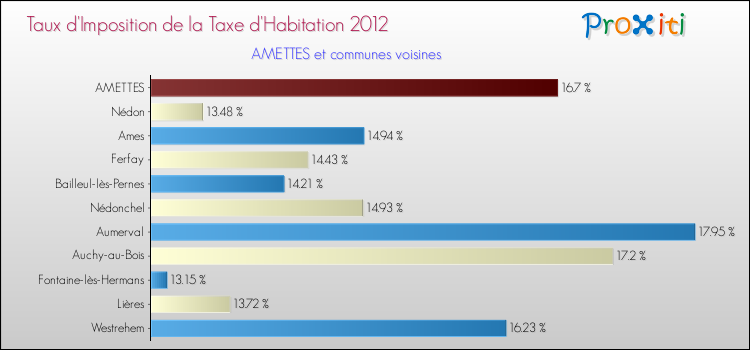Taux d'imposition de la taxe d'habitation 2012 pour AMETTES et les communes proches Comparaison des taux d'imposition de la taxe d'habitation 2012 pour AMETTES et les communes voisines