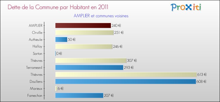 Dette par habitant de la commune en 2011 pour AMPLIER et les communes proches Comparaison de la dette par habitant de la commune en 2011 pour AMPLIER et les communes voisines