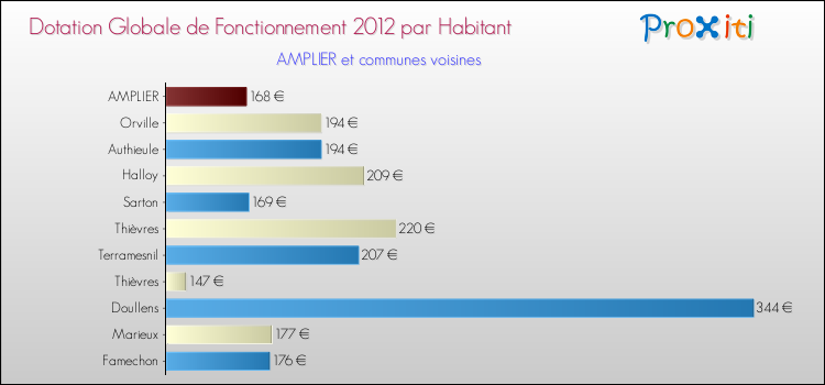 Montant des dotations globales de fonctionnement DGF par Habitant pour AMPLIER et les communes proches Comparaison des des dotations globales de fonctionnement DGF par habitant pour AMPLIER et les communes voisines