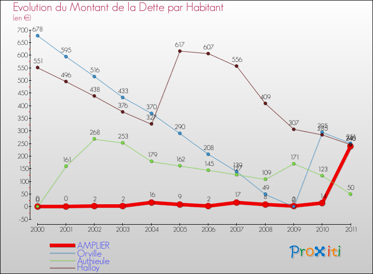 Evolution de la dette par habitant pour la commune de AMPLIER et les communes proches Comparaison de la dette par habitant pour AMPLIER et les communes voisines