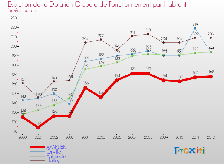 Evolution et montant de la dotation globale de fonctionnement par Habitant pour AMPLIER et les communes proches Comparaison des dotations globales de fonctionnement par habitant pour AMPLIER et les communes voisines