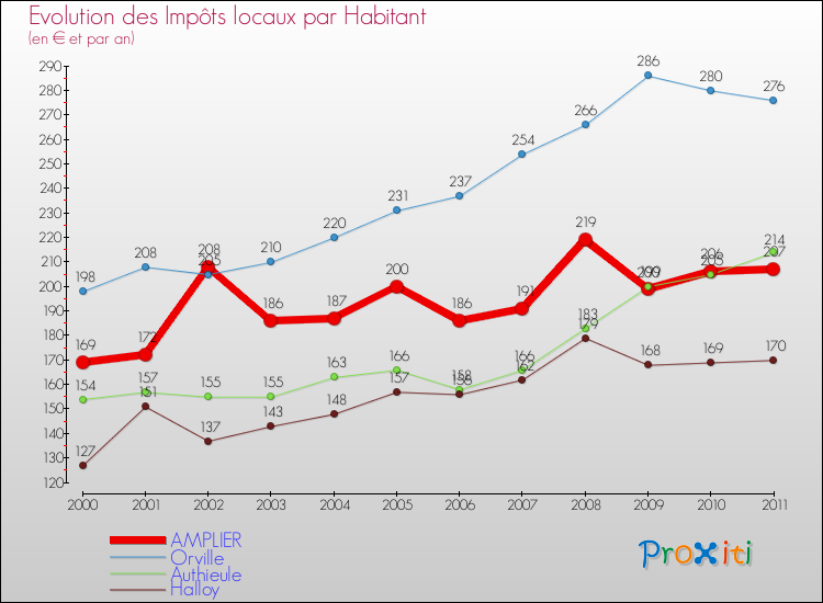 Evolution et montant des impôts locaux par Habitant pour AMPLIER et les communes proches Comparaison des impôts locaux par habitant pour AMPLIER et les communes voisines