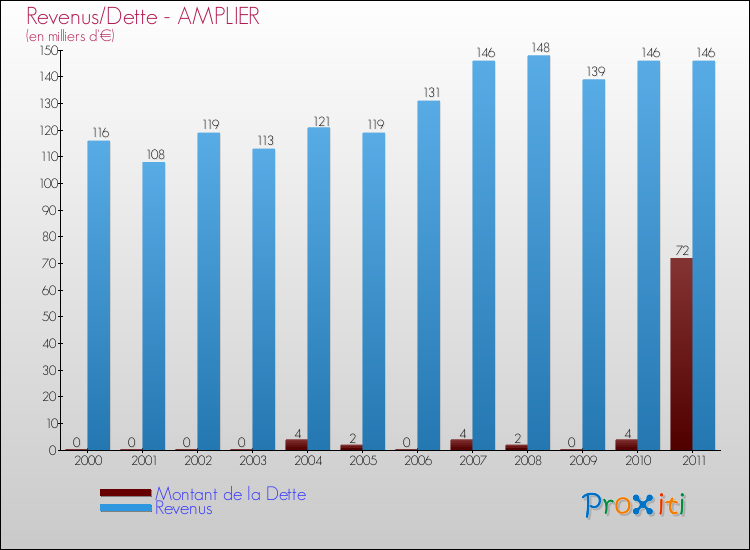 Evolution comparée de la dette et des revenus pour la commune de AMPLIER de 2000 à 2011 Comparaison de la dette et des revenus pour AMPLIER de 2000 à 2011
