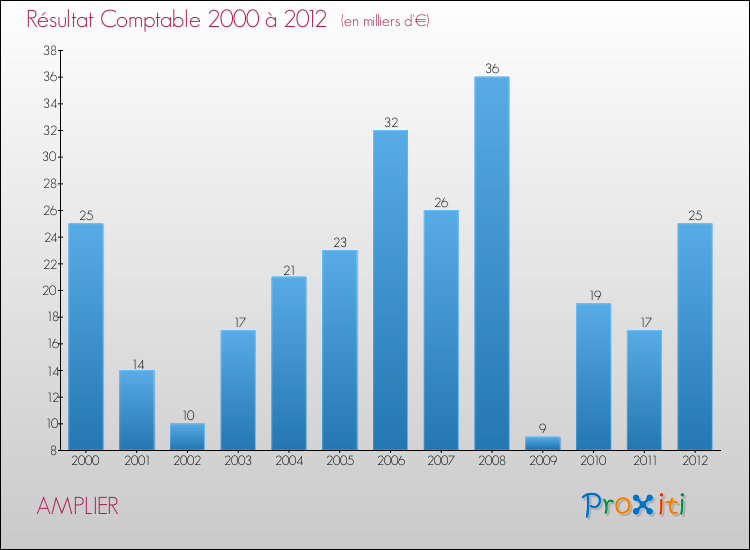 Evolution du résultat comptable pour la commune de AMPLIER de 2000 à 2012 Evolution du résultat comptable pour AMPLIER de 2000 à 2012