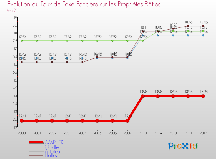 Evolution du taux de la taxe foncière sur le bati pour AMPLIER et les communes proches de 2000 à 2012 Comparaison des taux de taxe foncière sur le bati pour AMPLIER et les communes voisines de 2000 à 2012