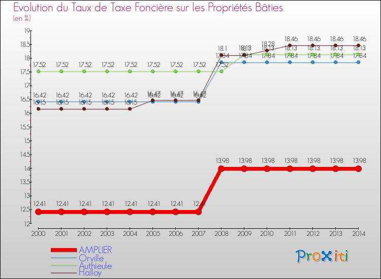 Evolution du taux de la taxe foncière sur le bati pour AMPLIER et les communes proches de 2000 à 2014 Comparaison des taux de taxe foncière sur le bati pour AMPLIER et les communes voisines de 2000 à 2014