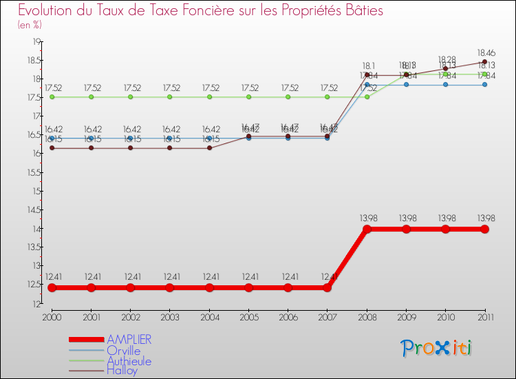 Evolution du taux de la taxe foncière sur le bati pour AMPLIER et les communes proches Comparaison des taux de taxe foncière sur le bati pour AMPLIER et les communes voisines