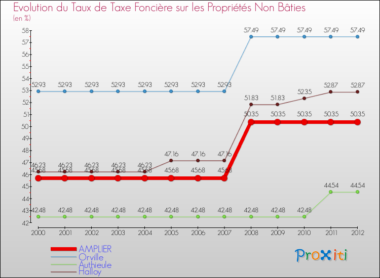 Evolution du taux de la taxe foncière sur les immeubles et terrains non batis pour AMPLIER et les communes proches de 2000 à 2012 Comparaison des taux de la taxe foncière sur les immeubles et terrains non batis pour AMPLIER et les communes voisines de 2000 à 2012