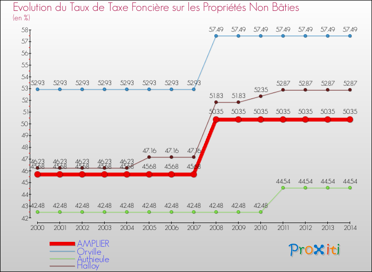 Evolution du taux de la taxe foncière sur les immeubles et terrains non batis pour AMPLIER et les communes proches de 2000 à 2014 Comparaison des taux de la taxe foncière sur les immeubles et terrains non batis pour AMPLIER et les communes voisines de 2000 à 2014