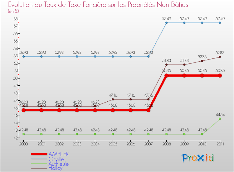 Evolution du taux de la taxe foncière sur les immeubles et terrains non batis pour AMPLIER et les communes proches Comparaison des taux de la taxe foncière sur les immeubles et terrains non batis pour AMPLIER et les communes voisines