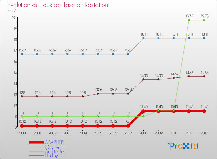 Evolution du taux de la taxe d'habitation pour AMPLIER et les communes proches Comparaison des taux de la taxe d'habitation pour AMPLIER et les communes voisines
