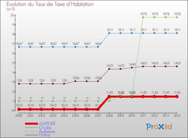 Evolution du taux de la taxe d'habitation pour AMPLIER et les communes proches de 2000 à 2014 Comparaison des taux de la taxe d'habitation pour AMPLIER et les communes voisines de 2000 à 2014