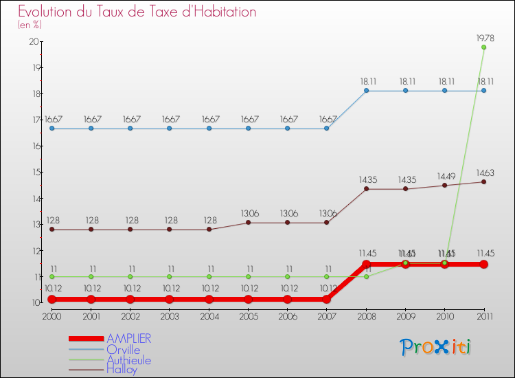 Evolution du taux de la taxe d'habitation pour AMPLIER et les communes proches Comparaison des taux de la taxe d'habitation pour AMPLIER et les communes voisines