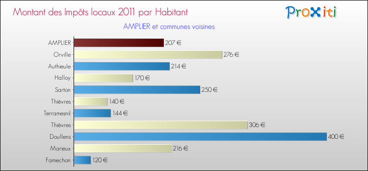 Montant des impôts locaux par Habitant pour AMPLIER et les communes proches Comparaison des impôts locaux par habitant pour AMPLIER et les communes voisines