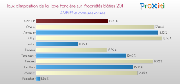 Taux d'imposition de la taxe foncière sur le bati 2011 pour AMPLIER et les communes proches Comparaison des taux d'imposition de la taxe foncière sur le bati 2011 pour AMPLIER et les communes voisines