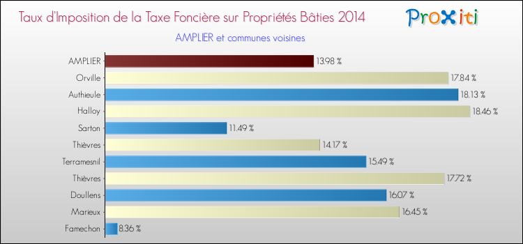 Taux d'imposition de la taxe foncière sur le bati 2014 pour AMPLIER et les communes proches Comparaison des taux d'imposition de la taxe foncière sur le bati 2014 pour AMPLIER et les communes voisines