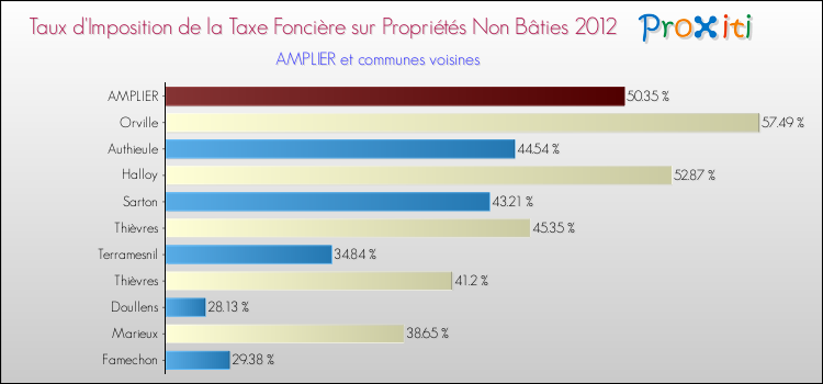 Taux d'imposition de la taxe foncière sur les immeubles et terrains non batis 2012 pour AMPLIER et les communes proches Comparaison des taux d'imposition de la taxe foncière sur les immeubles et terrains non batis 2012 pour AMPLIER et les communes voisines