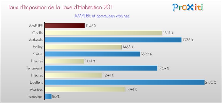 Taux d'imposition de la taxe d'habitation 2011 pour AMPLIER et les communes proches Comparaison des taux d'imposition de la taxe d'habitation 2011 pour AMPLIER et les communes voisines