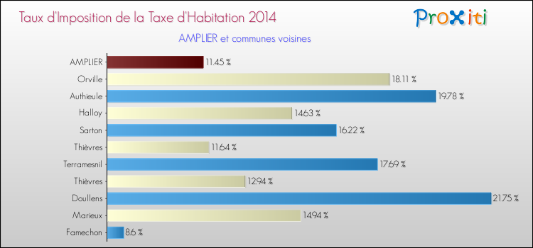 Taux d'imposition de la taxe d'habitation 2014 pour AMPLIER et les communes proches Comparaison des taux d'imposition de la taxe d'habitation 2014 pour AMPLIER et les communes voisines